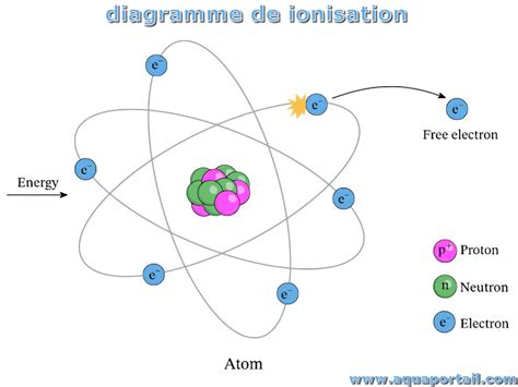 Nergie D Ionisation D Finition Et Explications