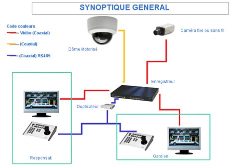 Video Surveillance Alarme Anti Intrusion