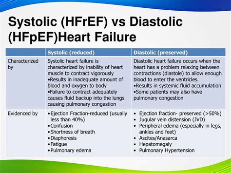 Ppt Early Recognition And Management Of Heart Failure Powerpoint