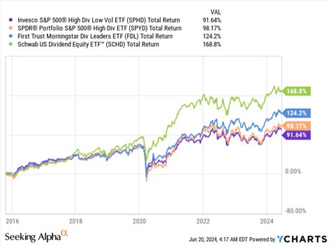 Sphd High Yield Low Volatility Poor Returns Nysearca Sphd