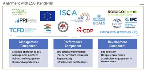 Gresb Helps With Esg Commitments