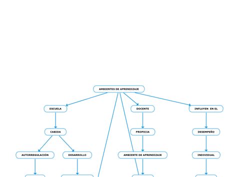 Ambientes De Aprendizaje Mind Map