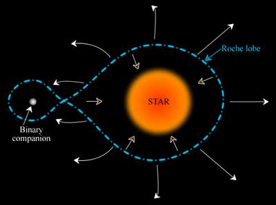 Roche-lobe | COSMOS