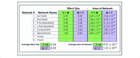 Comparison Of Size Of Sex Related Effects In Intrinsic Networks And