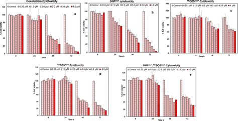 Cytotoxicity Of Various Dds Formulations In Mcf7 Cells By Xtt Assay