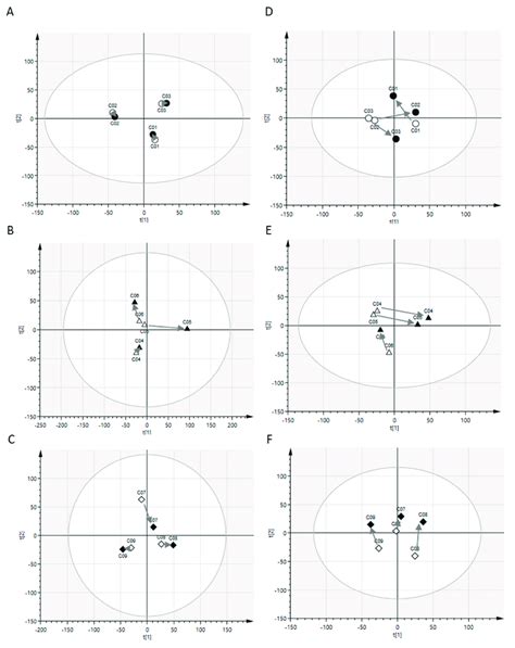 Principal Component Analysis Pca Model Of Hydrophilic Metabolites Download Scientific