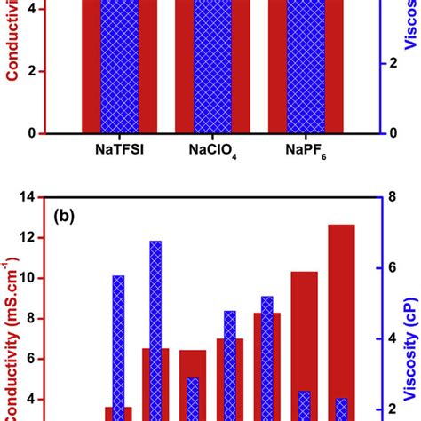 E Conductivity And Viscosity Values For A M Naclo Salt In Pc