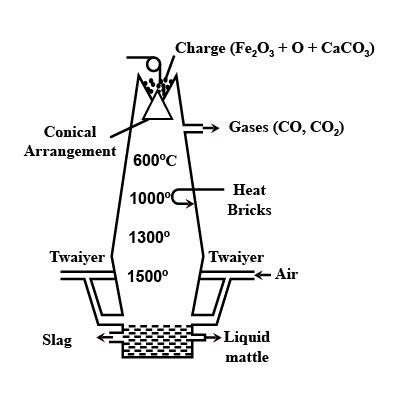 Draw A Labelled Diagram Of Blast Furance The Extraction Of Iron