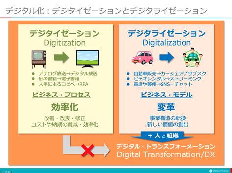 【図解】コレ3枚でわかるデジタイゼーション／デジタライゼーションとdxの関係：itソリューション塾：オルタナティブ・ブログ