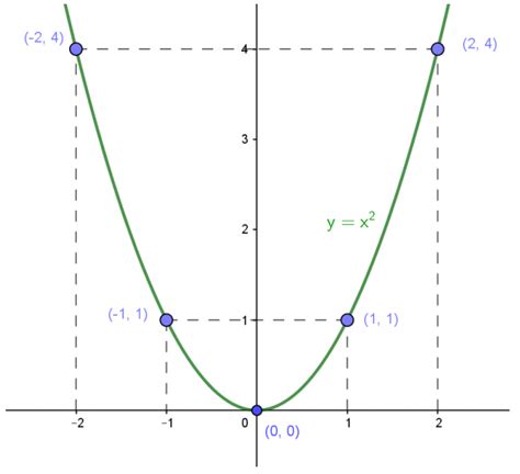 Função De Segundo Grau O Que é E Como Resolver Questões