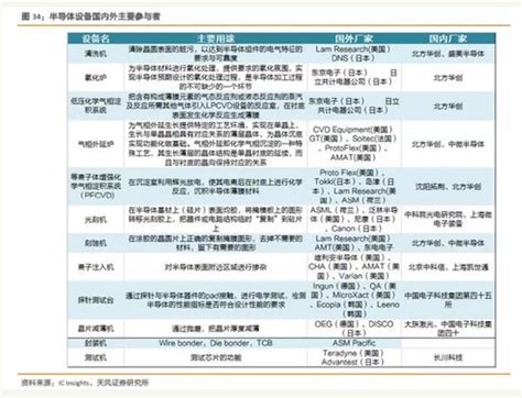 美国高端技术封锁，中国半导体设备国产化能否加速进程？