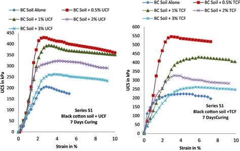 Typical Stressstrain Curves For Series S1 Specimen Remoulded And Download Scientific Diagram