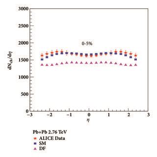 Colour Online Charged Particle Pseudorapidity Density Distributions