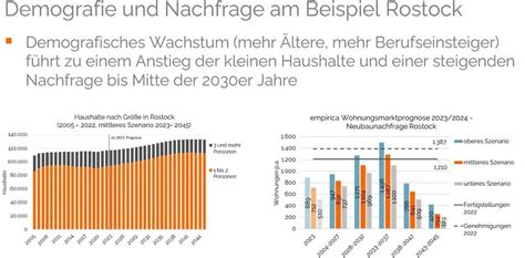 Demografische Daten für das Immobilienportfolio nutzen