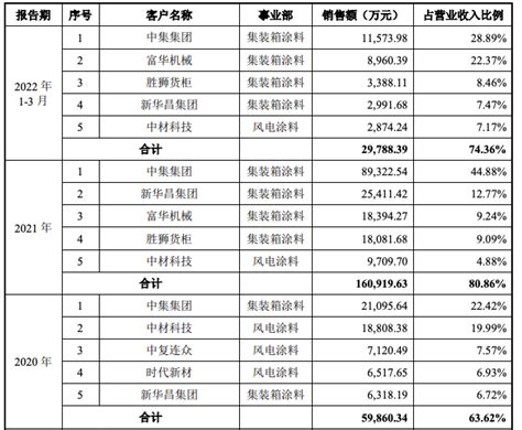 麦加芯彩申请上交所主板ipo 风电集装箱涂料扩能至14万吨 新闻频道 环球聚氨酯网