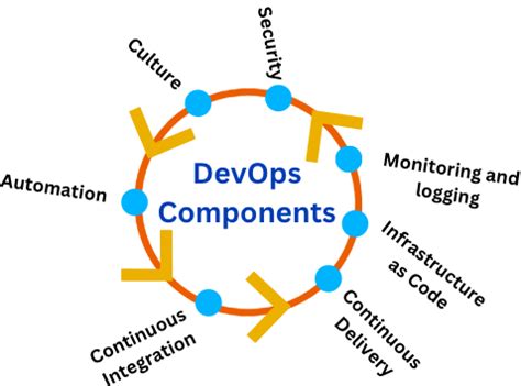 Components Of Devops Coding Ninjas