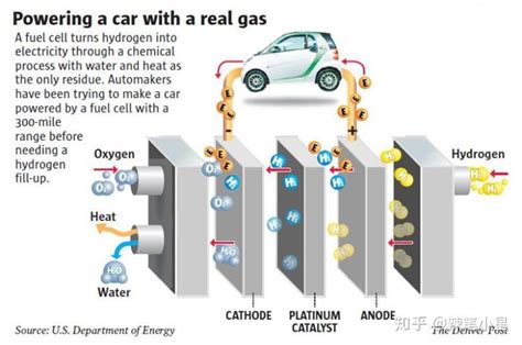 科普 氢燃料电池新能源汽车原理 知乎