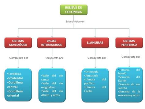 Mapa Conceptual De Las Principales Caracteristicas De Las Cordilleras