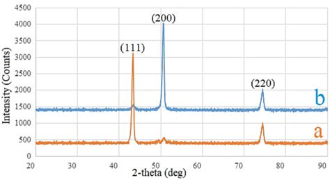 X Ray Diffraction Patterns Of Inconel Alloys A Wrought And B