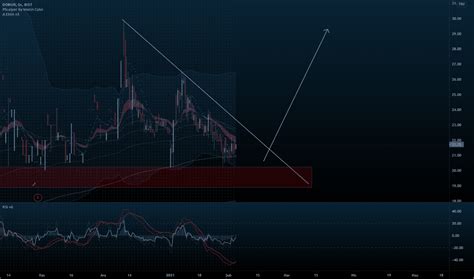 DOBUR Hisse Senedi Fiyatı Grafik ve Yorumu BIST DOBUR TradingView