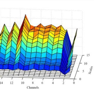 A Comparison Between Mse And Wmmse The X Axis Represents Scales