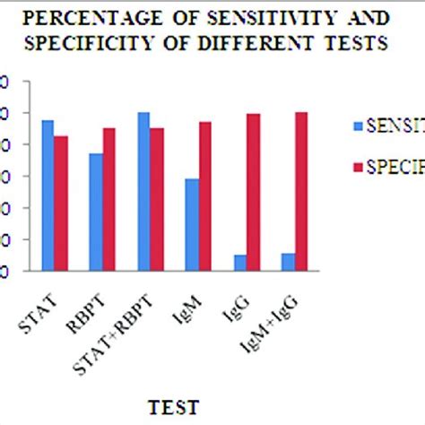 The Comparison Among Sensitivity And Specificity Of All The Serological