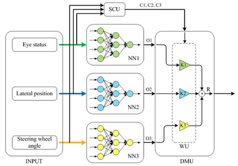 Sensors Free Full Text Data Fusion To Develop A Driver Drowsiness