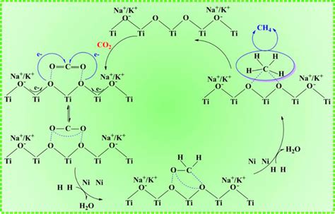 Frontiers Boosting CO2 Hydrogenation To Methane Over Ni Based ETS 10