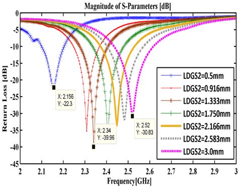 Return Loss Versus Frequency Of The Proposed Antenna Array With Dgs For