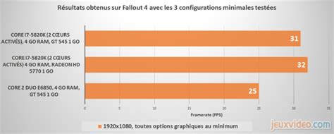 Fallout 4 Etude des spécifications minimales et recommandées