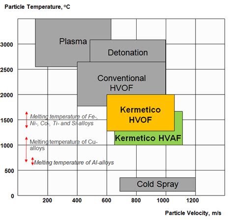 HVAF HVOF Equipment Thermal Spray Coating Systems Kermetico