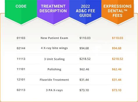 Our Fees Expressions Dental™