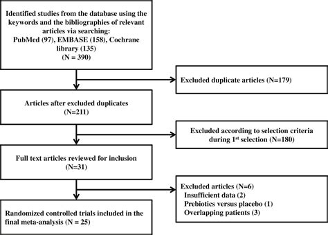 Effects Of Probiotics For The Treatment Of Atopic Dermatitis A Meta Analysis Of Randomized