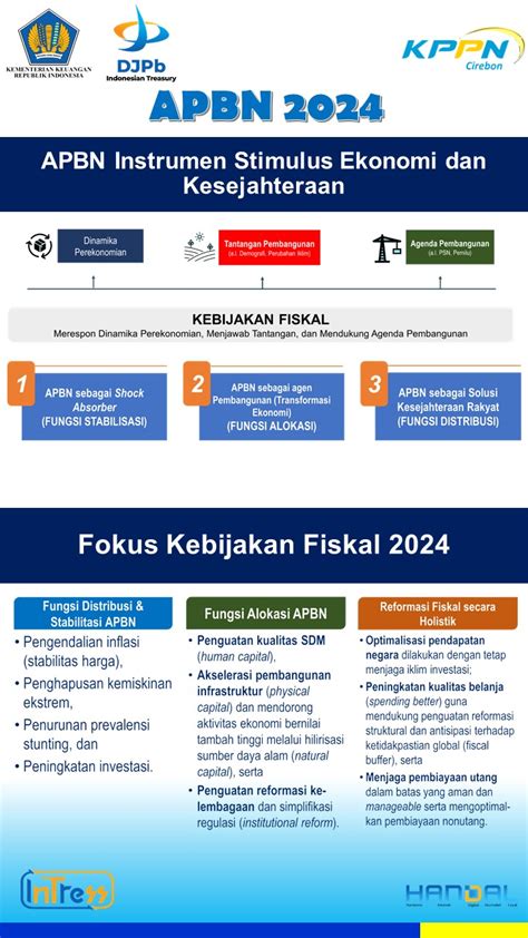 Apbn Instrumen Stimulus Ekonomi Dan Kesejahteraan