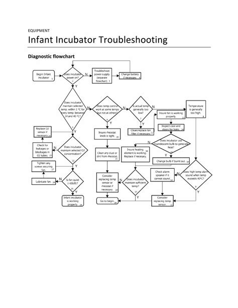 Pdf Equ Infant Incubator Flowchart And Pm List Liz Greenstone Collect