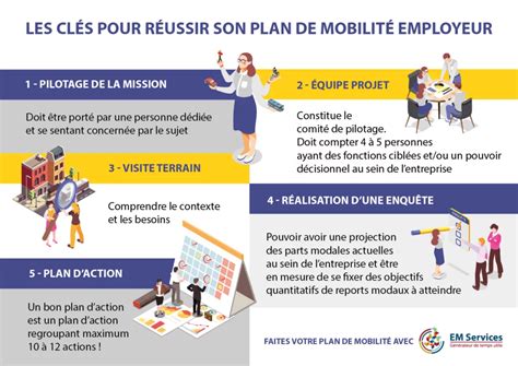 Les Cl S Pour R Ussir Son Plan De Mobilit Employeur Em Services