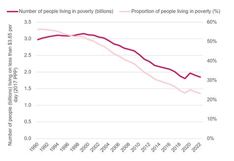 Poverty Line 2024 World Bank Statistics Renie Sonnnie