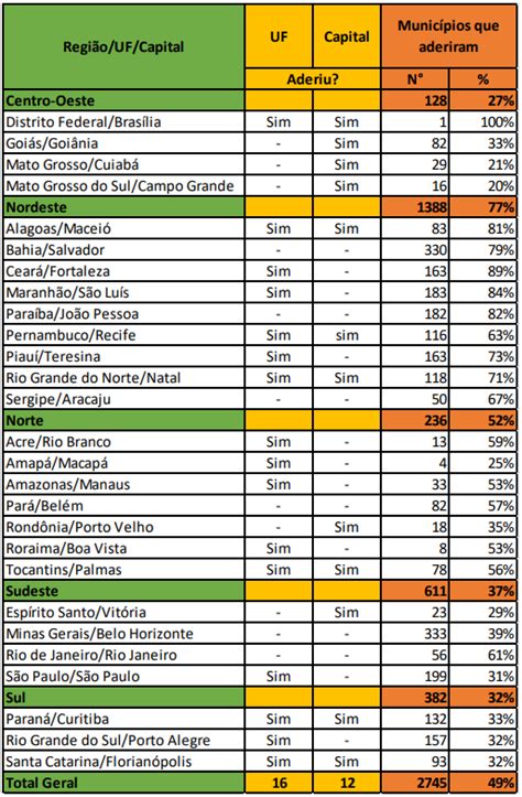 Quase 60 das unidades federativas já aderiram ao programa Escola em