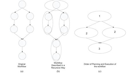 Providing Hierarchical Structure To Pegasus Wms Workflows Download Scientific Diagram