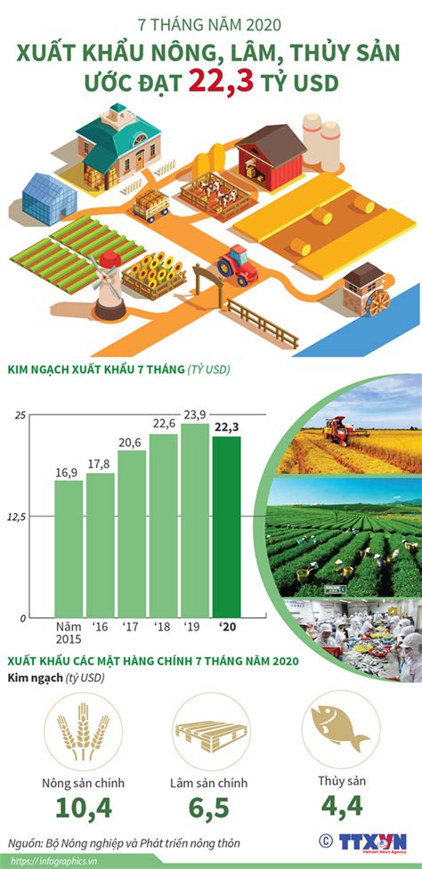 Infographics 7 Tháng Năm 2020 Xuất Khẩu Nông Lâm Thủy Sản ước đạt