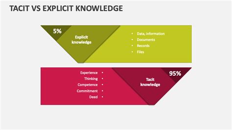 Tacit Vs Explicit Knowledge Powerpoint And Google Slides Template Ppt