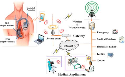 Micromachines Free Full Text Intelligent Medical System With Low