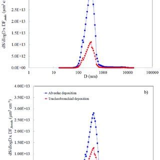 Deposited Particle Surface Area Distributions In The Mainstream Aerosol