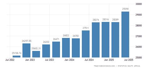 south africa average monthly gross wage   data chart