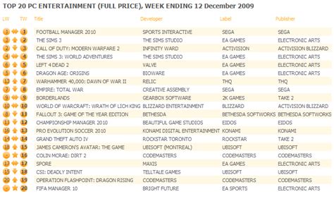 UK: Top 20 PC Games Chart ending December 12, 2009 - BeyondSims