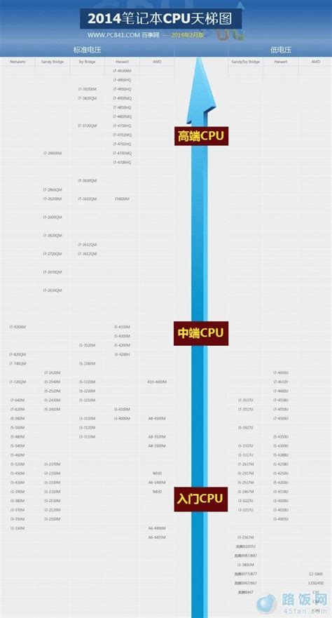 2014年笔记本cpu的天梯图详情 路由器设置19216811无线路由器设置19216801 路饭网