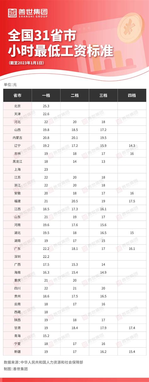 人社公布：2023年全国各地区最低工资标准！ 善世集团 知乎