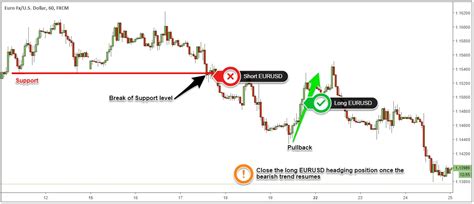 Hedging Strategies How To Trade Without Stop Losses