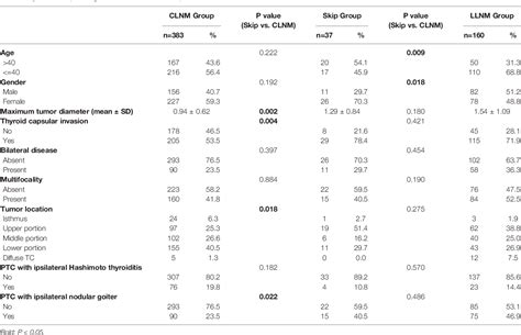 A Specific Predicting Model For Screening Skip Metastasis From Patients