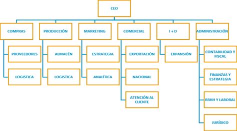 Organigrama De Una Empresa Mediana Ejemplos Nuevo Ejemplo Porn Sex